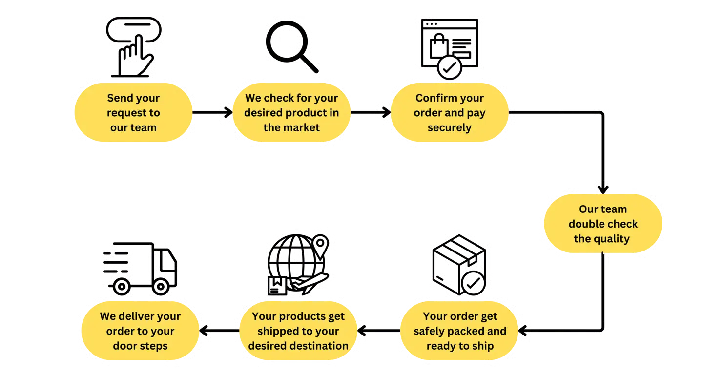 as global sourcing